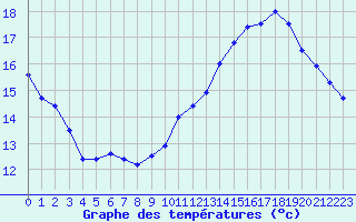 Courbe de tempratures pour Limoges (87)