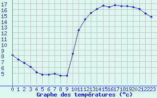 Courbe de tempratures pour Guidel (56)