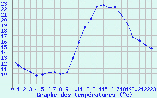 Courbe de tempratures pour Thoiras (30)