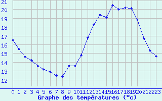 Courbe de tempratures pour Avord (18)