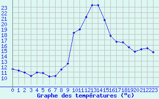 Courbe de tempratures pour Sant Julia de Loria (And)