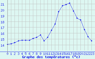 Courbe de tempratures pour Saint-Philbert-de-Grand-Lieu (44)