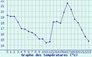 Courbe de tempratures pour Millau - Soulobres (12)