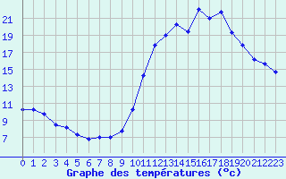 Courbe de tempratures pour Bourges (18)