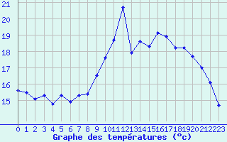 Courbe de tempratures pour Rodez (12)