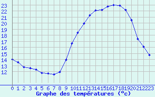 Courbe de tempratures pour Besanon (25)