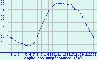 Courbe de tempratures pour Ploudalmezeau (29)