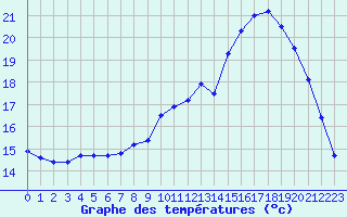 Courbe de tempratures pour La Chapelle-Montreuil (86)