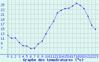 Courbe de tempratures pour Gourdon (46)