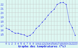 Courbe de tempratures pour Saint-Girons (09)