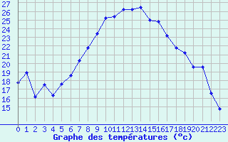 Courbe de tempratures pour Negotin