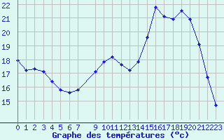 Courbe de tempratures pour Cerisiers (89)