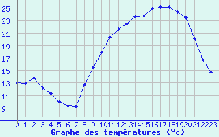 Courbe de tempratures pour Chteauroux (36)