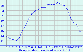 Courbe de tempratures pour Werl