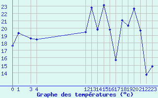 Courbe de tempratures pour Nahkiainen