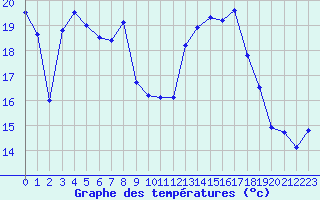 Courbe de tempratures pour Cap Corse (2B)