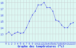 Courbe de tempratures pour Cap Mele (It)