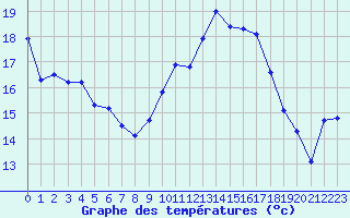 Courbe de tempratures pour Cap Pertusato (2A)