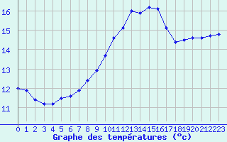 Courbe de tempratures pour Trgueux (22)