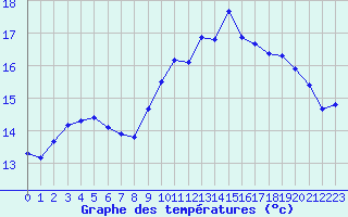 Courbe de tempratures pour Ile de Groix (56)