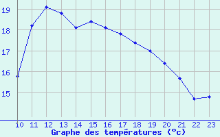 Courbe de tempratures pour Saint-Georges-d