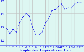 Courbe de tempratures pour Helgoland