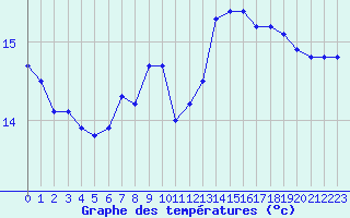 Courbe de tempratures pour Mumbles