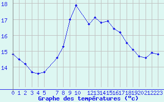 Courbe de tempratures pour Svenska Hogarna