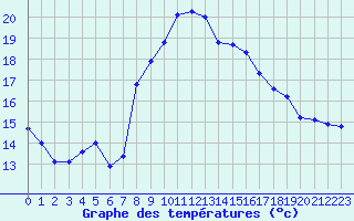 Courbe de tempratures pour Montredon des Corbires (11)