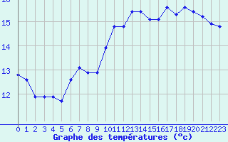 Courbe de tempratures pour Ontinyent (Esp)