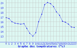 Courbe de tempratures pour Valleroy (54)