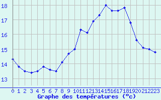 Courbe de tempratures pour Cap Pertusato (2A)