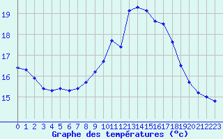 Courbe de tempratures pour Lisboa / Geof