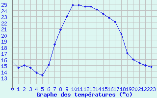 Courbe de tempratures pour Oschatz