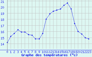 Courbe de tempratures pour Abbeville (80)