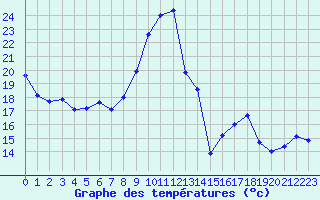 Courbe de tempratures pour Talarn