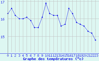 Courbe de tempratures pour Cherbourg (50)