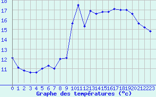 Courbe de tempratures pour Brignogan (29)