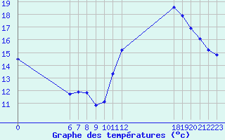 Courbe de tempratures pour Jan (Esp)