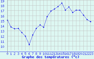 Courbe de tempratures pour Brest (29)