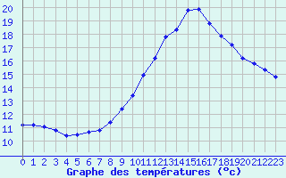 Courbe de tempratures pour Nonaville (16)