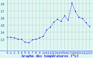 Courbe de tempratures pour Bourges (18)