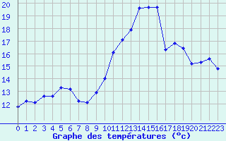 Courbe de tempratures pour Baye (51)