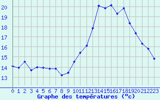 Courbe de tempratures pour Evreux (27)