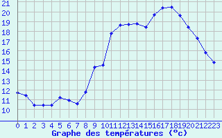 Courbe de tempratures pour Tarbes (65)