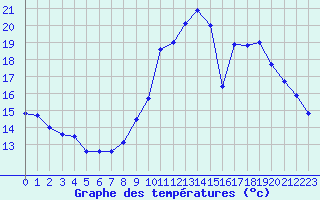 Courbe de tempratures pour Mende - Chabrits (48)