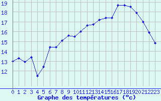 Courbe de tempratures pour le bateau DBFH