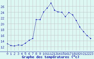 Courbe de tempratures pour Pointe de Socoa (64)