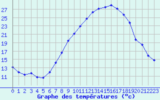 Courbe de tempratures pour Logrono (Esp)