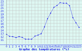 Courbe de tempratures pour Orly (91)